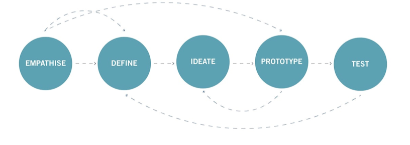 Design Thinking Mindsets Design Thinking Mindsets