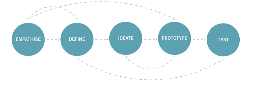 Design Thinking Mindsets