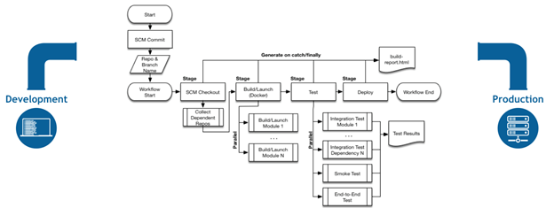 Continuous Integration Tools