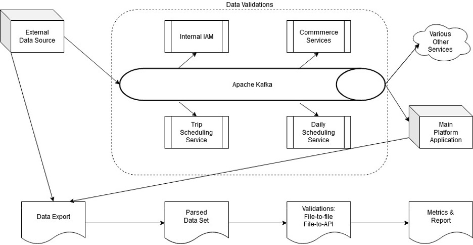 Test Data Management Example Test Data Management Example