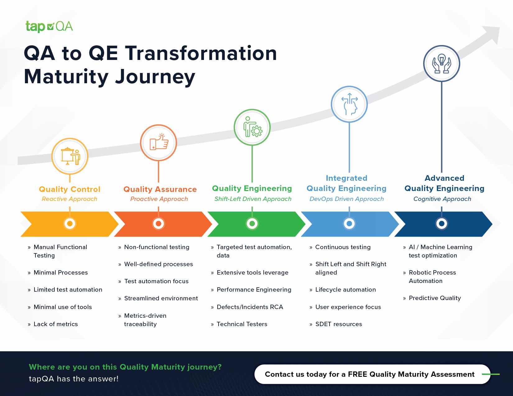 QA to QE Transformation